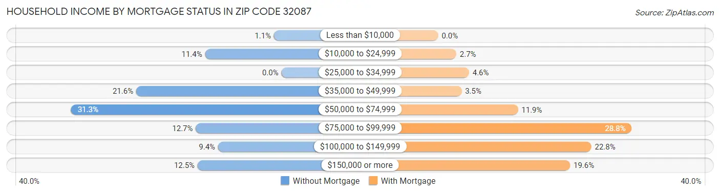 Household Income by Mortgage Status in Zip Code 32087