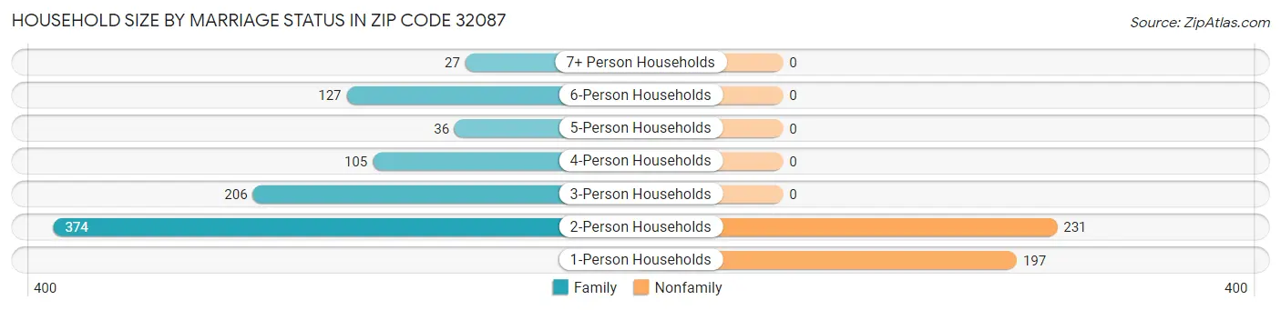 Household Size by Marriage Status in Zip Code 32087