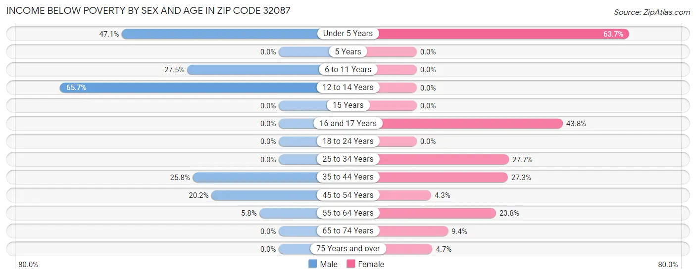 Income Below Poverty by Sex and Age in Zip Code 32087