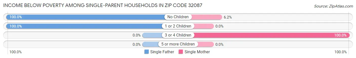 Income Below Poverty Among Single-Parent Households in Zip Code 32087