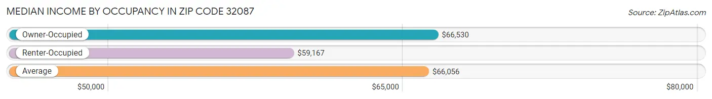 Median Income by Occupancy in Zip Code 32087