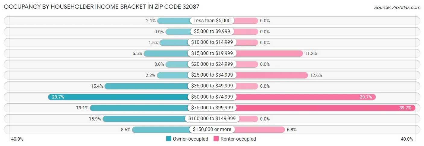 Occupancy by Householder Income Bracket in Zip Code 32087