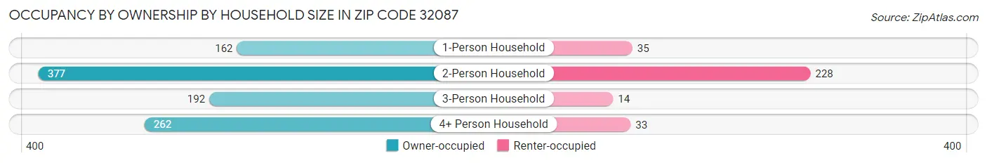 Occupancy by Ownership by Household Size in Zip Code 32087