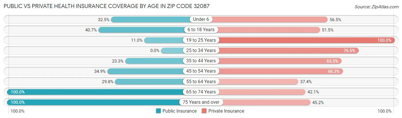 Public vs Private Health Insurance Coverage by Age in Zip Code 32087