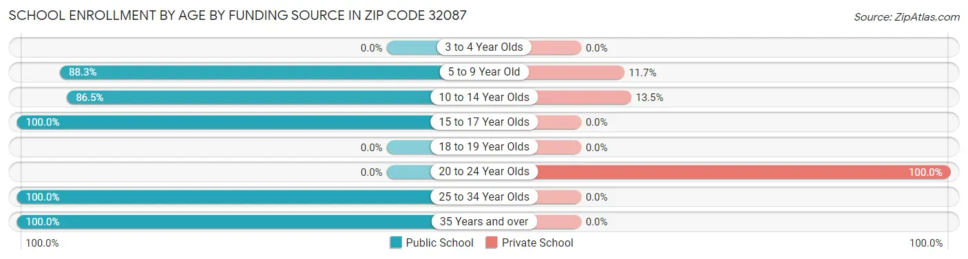 School Enrollment by Age by Funding Source in Zip Code 32087