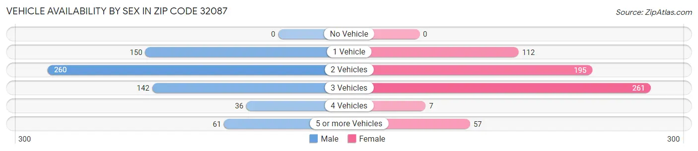 Vehicle Availability by Sex in Zip Code 32087