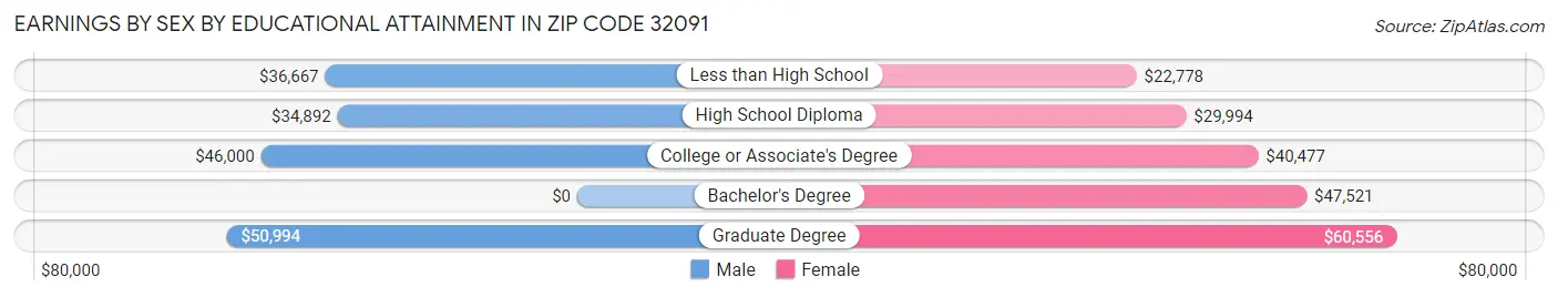 Earnings by Sex by Educational Attainment in Zip Code 32091