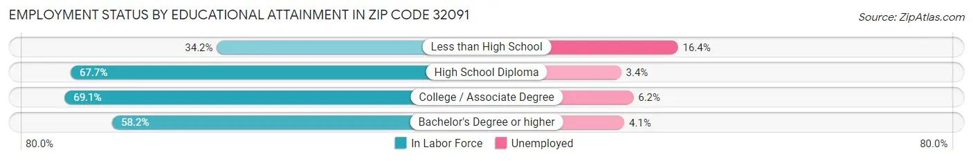 Employment Status by Educational Attainment in Zip Code 32091