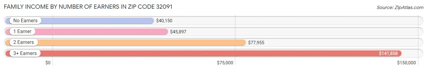 Family Income by Number of Earners in Zip Code 32091