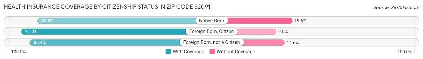 Health Insurance Coverage by Citizenship Status in Zip Code 32091