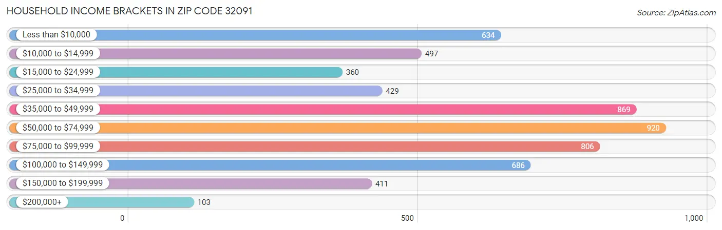 Household Income Brackets in Zip Code 32091