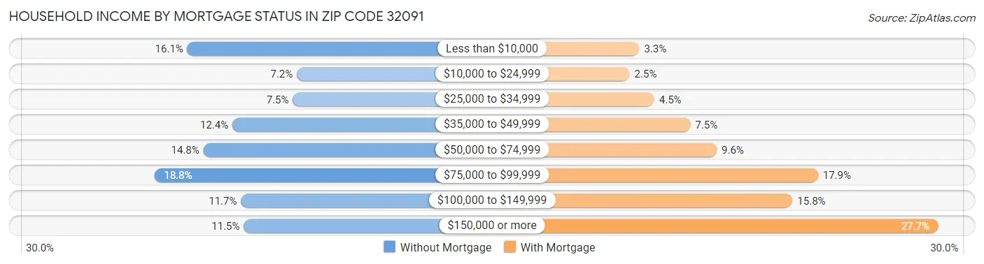 Household Income by Mortgage Status in Zip Code 32091