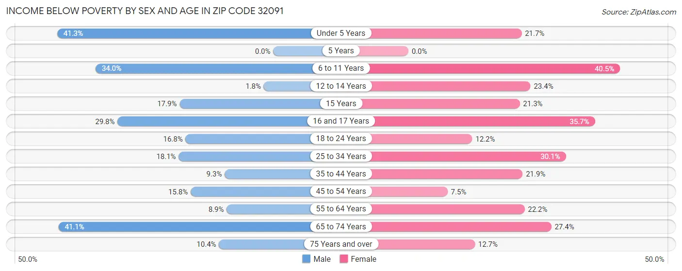 Income Below Poverty by Sex and Age in Zip Code 32091