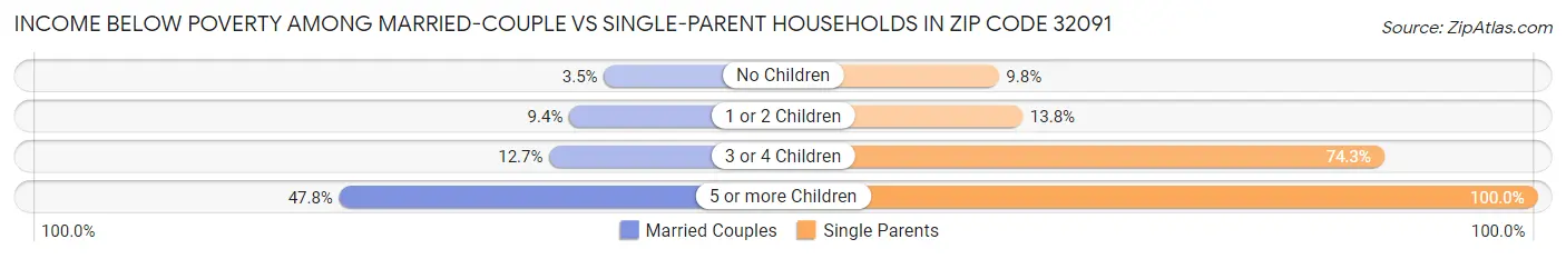 Income Below Poverty Among Married-Couple vs Single-Parent Households in Zip Code 32091
