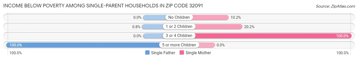 Income Below Poverty Among Single-Parent Households in Zip Code 32091