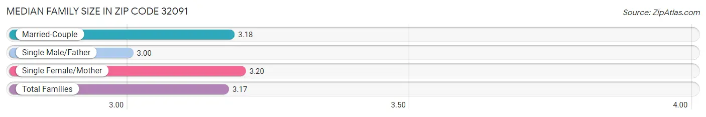 Median Family Size in Zip Code 32091