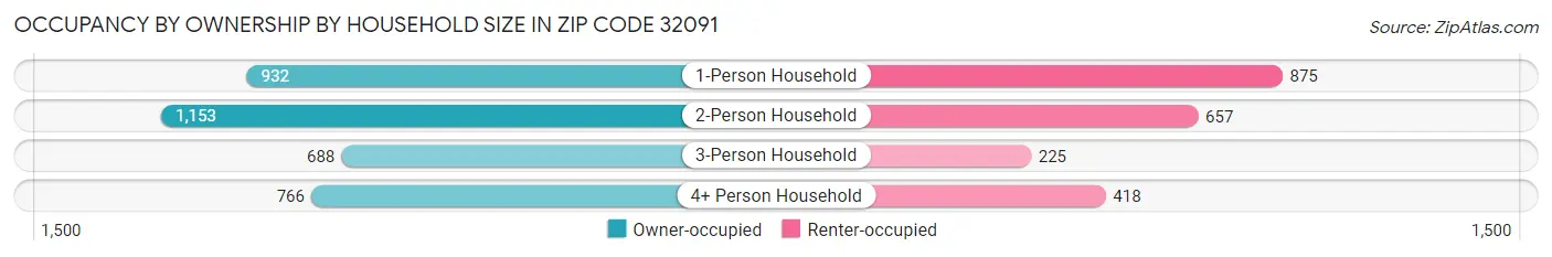 Occupancy by Ownership by Household Size in Zip Code 32091