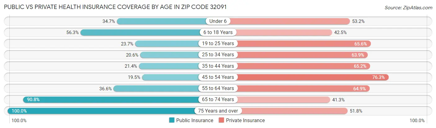 Public vs Private Health Insurance Coverage by Age in Zip Code 32091