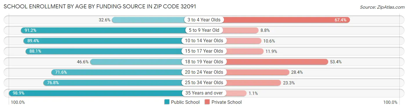 School Enrollment by Age by Funding Source in Zip Code 32091