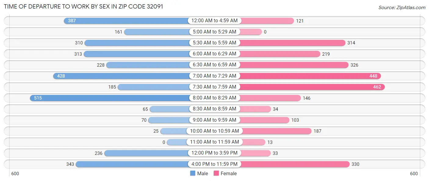 Time of Departure to Work by Sex in Zip Code 32091