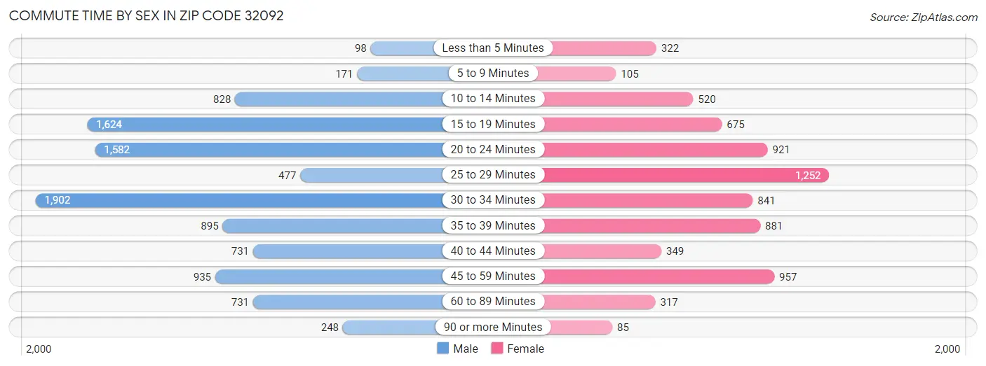 Commute Time by Sex in Zip Code 32092