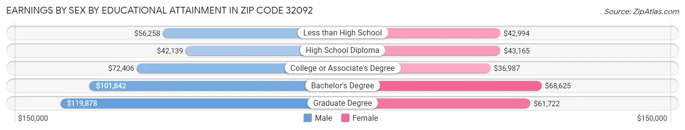 Earnings by Sex by Educational Attainment in Zip Code 32092