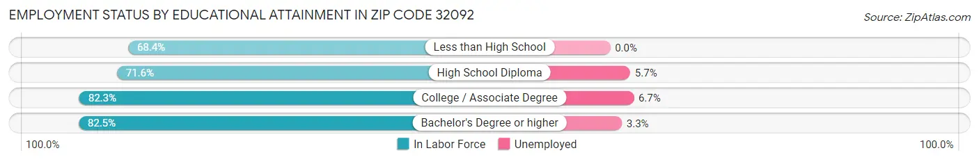 Employment Status by Educational Attainment in Zip Code 32092