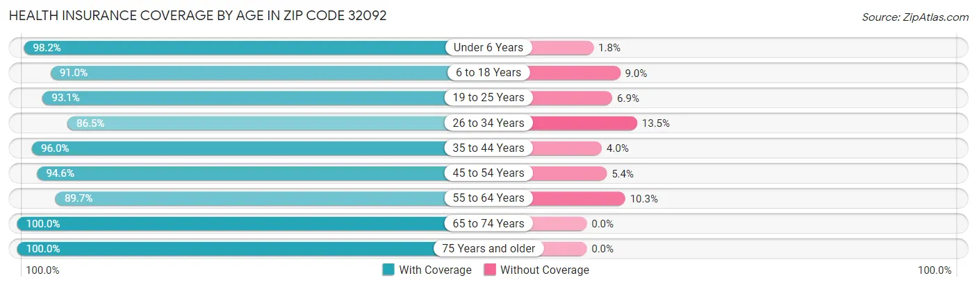 Health Insurance Coverage by Age in Zip Code 32092