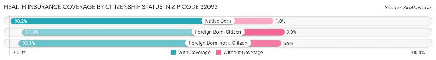 Health Insurance Coverage by Citizenship Status in Zip Code 32092