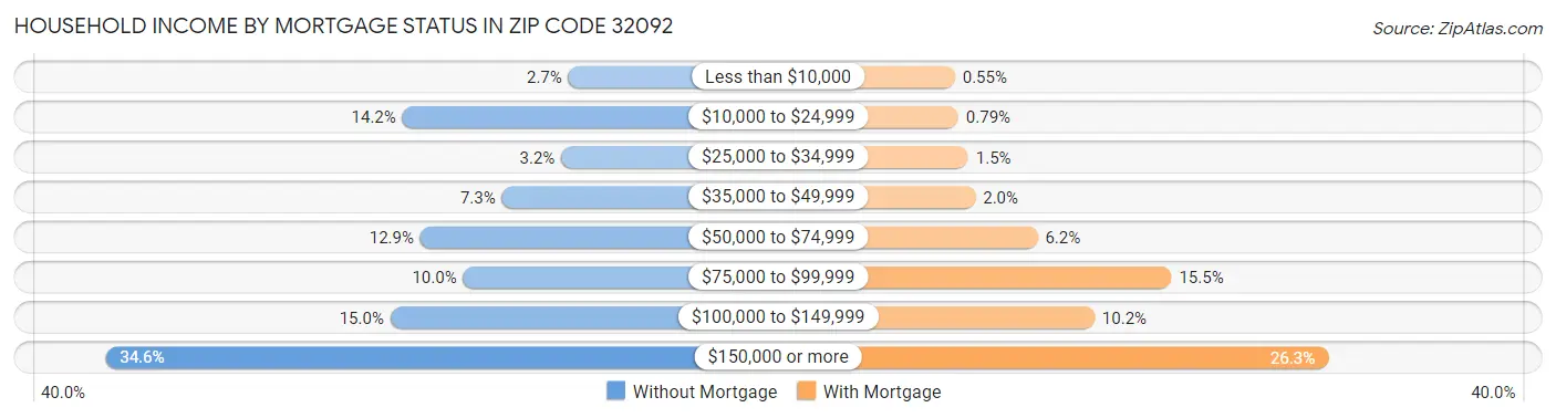 Household Income by Mortgage Status in Zip Code 32092