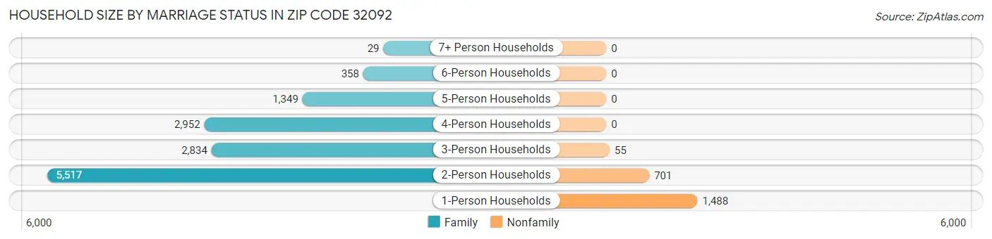 Household Size by Marriage Status in Zip Code 32092