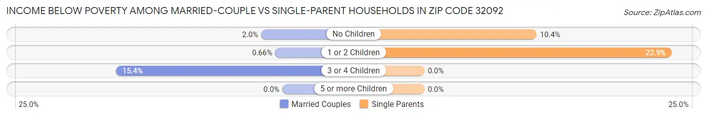 Income Below Poverty Among Married-Couple vs Single-Parent Households in Zip Code 32092