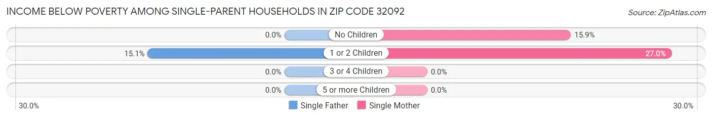 Income Below Poverty Among Single-Parent Households in Zip Code 32092
