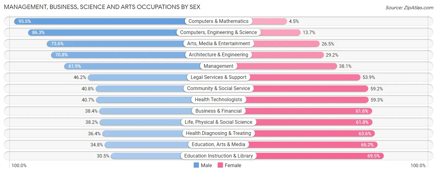 Management, Business, Science and Arts Occupations by Sex in Zip Code 32092