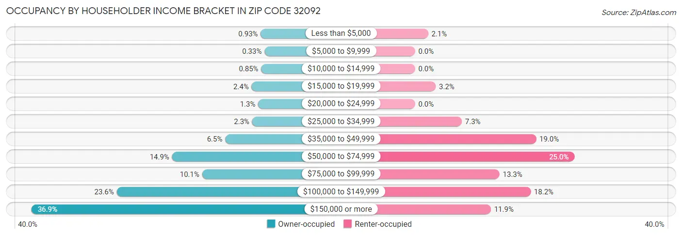 Occupancy by Householder Income Bracket in Zip Code 32092