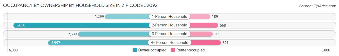 Occupancy by Ownership by Household Size in Zip Code 32092