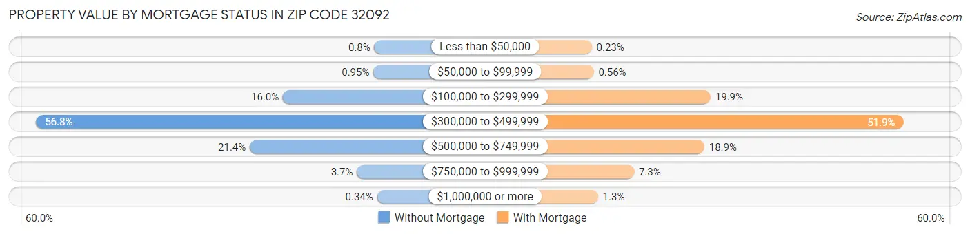 Property Value by Mortgage Status in Zip Code 32092