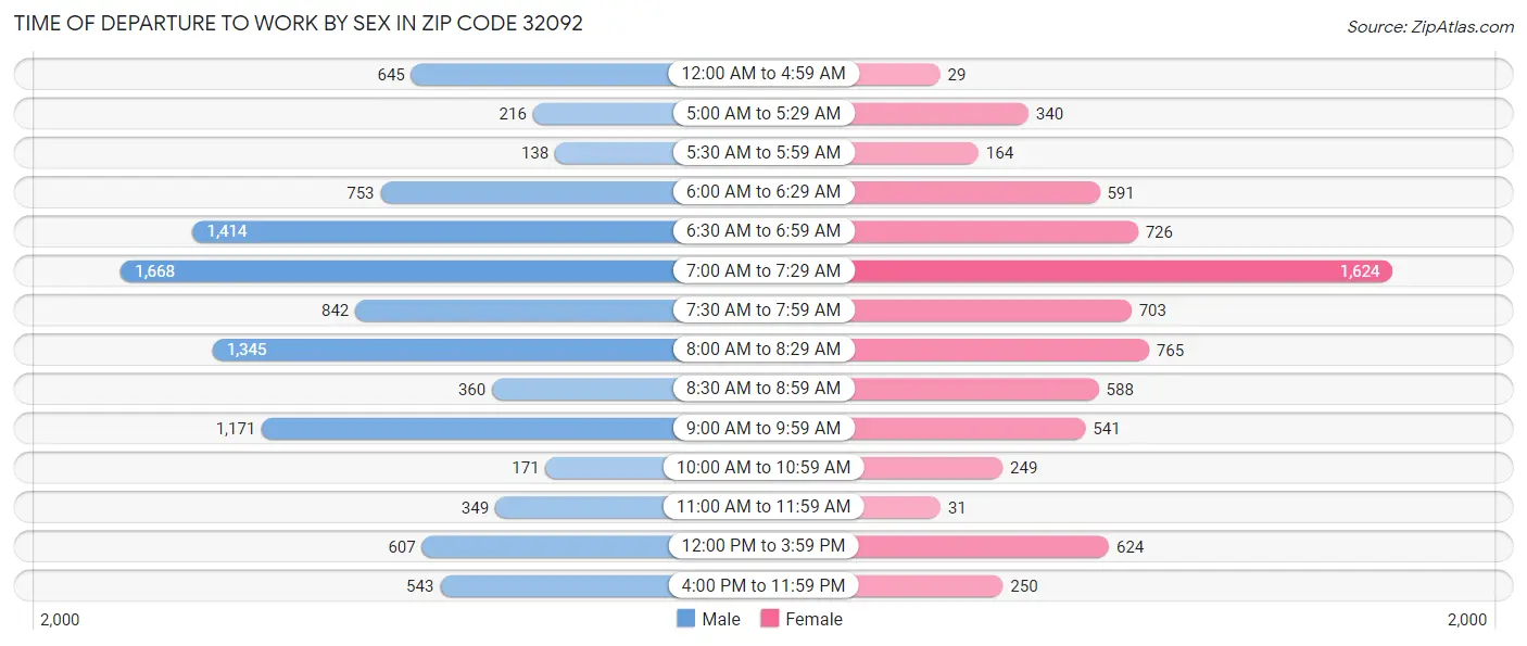 Time of Departure to Work by Sex in Zip Code 32092