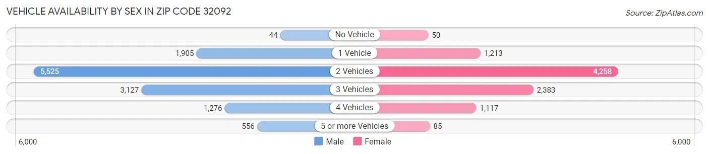 Vehicle Availability by Sex in Zip Code 32092