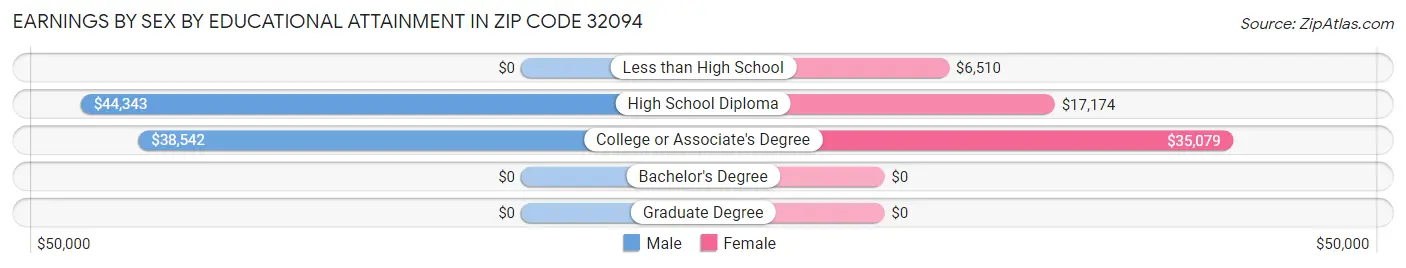 Earnings by Sex by Educational Attainment in Zip Code 32094