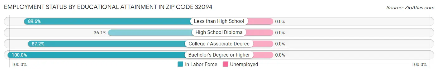 Employment Status by Educational Attainment in Zip Code 32094