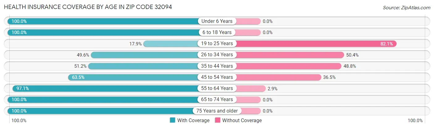 Health Insurance Coverage by Age in Zip Code 32094