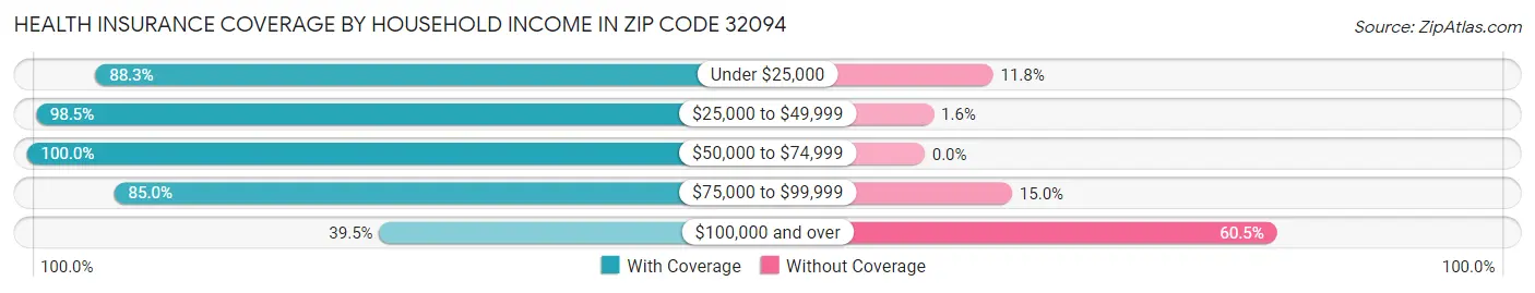 Health Insurance Coverage by Household Income in Zip Code 32094