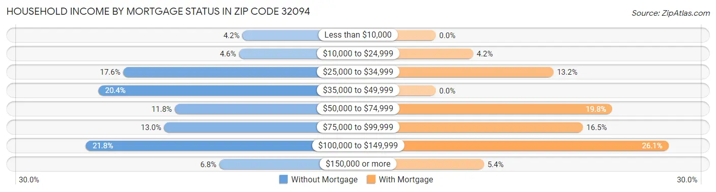 Household Income by Mortgage Status in Zip Code 32094