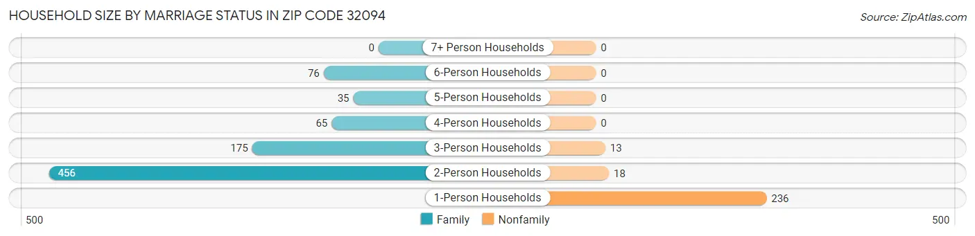 Household Size by Marriage Status in Zip Code 32094