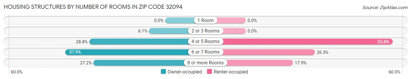 Housing Structures by Number of Rooms in Zip Code 32094
