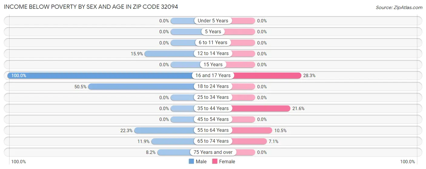Income Below Poverty by Sex and Age in Zip Code 32094