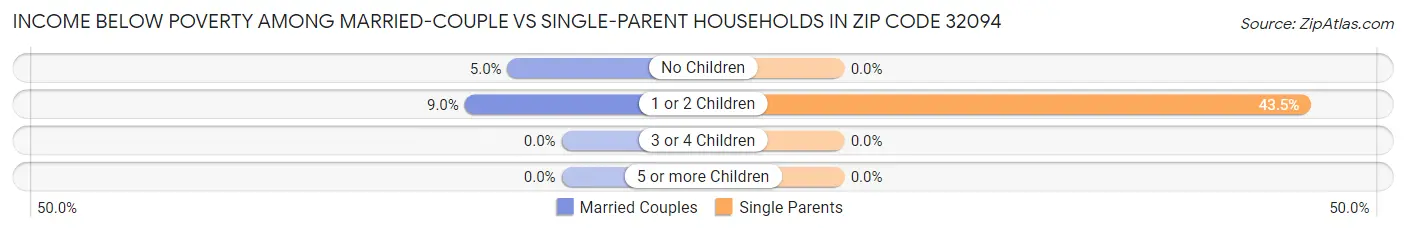 Income Below Poverty Among Married-Couple vs Single-Parent Households in Zip Code 32094