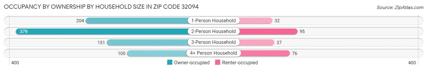 Occupancy by Ownership by Household Size in Zip Code 32094