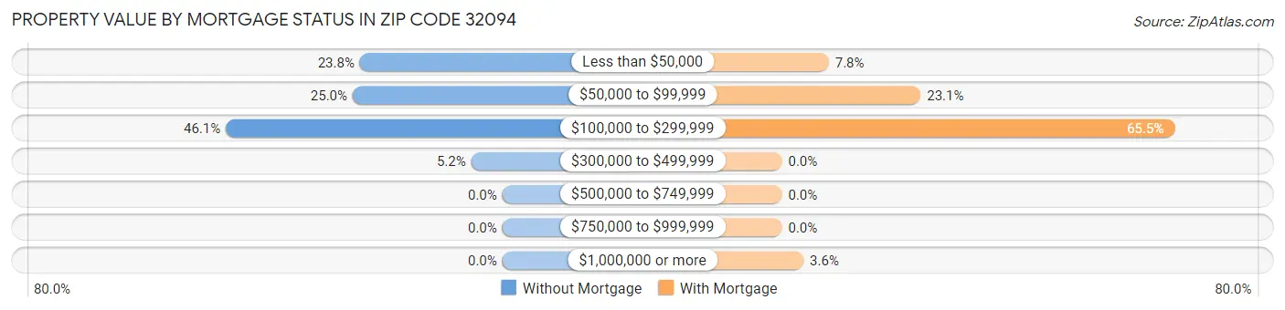 Property Value by Mortgage Status in Zip Code 32094